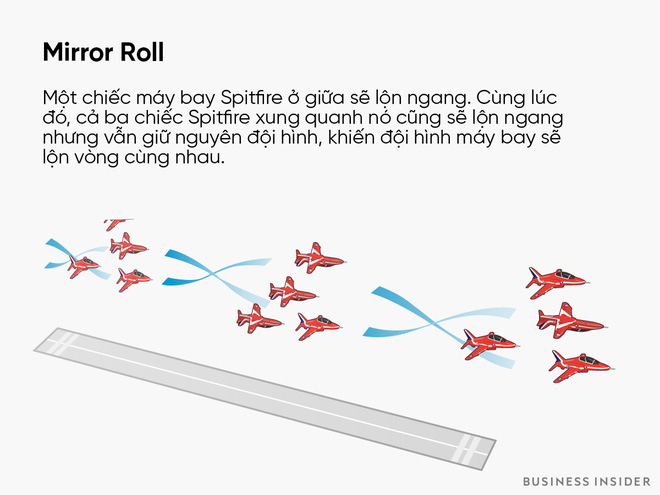 Giải thích cách các phi công giỏi có thể thực hiện được những màn bay lượn lộn nhào không thể tin nổi - Ảnh 7.