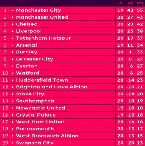 Chấm điểm các ‘đại gia’ Premier League sau lượt đi: Man City thứ hai thì không ai dám đứng thứ nhất - Ảnh 7.