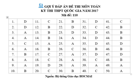 Gợi ý đáp án đầy đủ 24 mã đề Toán kỳ thi THPT Quốc gia 2017 - Ảnh 8.