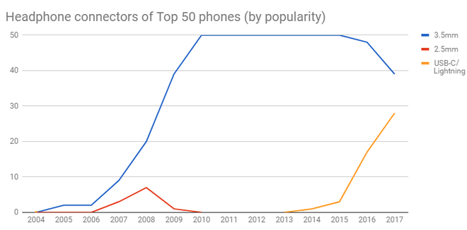 Vì sao nhiều hãng điện thoại bỏ hẳn cổng kết nối tưởng như không thể thiếu trên smartphone? - Ảnh 8.