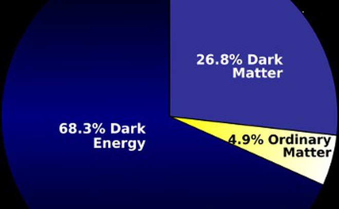 Phát hiện mới: Năng lượng tối và vật chất tối không hề tồn tại như giới khoa học vẫn nghĩ - Ảnh 1.