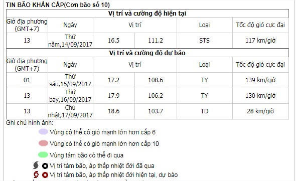 Bão số 10 yếu bằng nửa siêu bão Haiyan, vì sao Việt Nam vẫn báo động đỏ? - Ảnh 3.