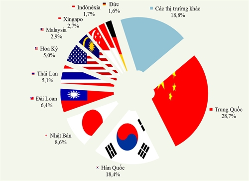 Việt Nam chi hàng chục tỷ USD mỗi năm nhập khẩu hàng hóa từ Trung Quốc - Ảnh 1.