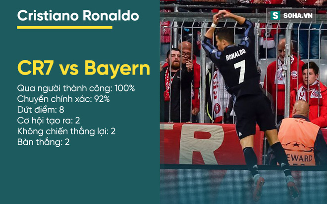 Hạ đo ván Bayern, Ronaldo vẫn chào thua mục tiêu 18 tuổi của Man United - Ảnh 2.
