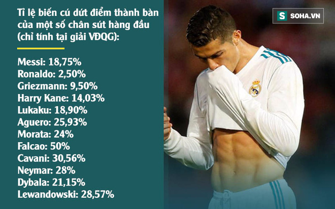 Vừa giành ngôi số một thế giới, Ronaldo bất ngờ biến hình thành chân sút tệ nhất - Ảnh 1.