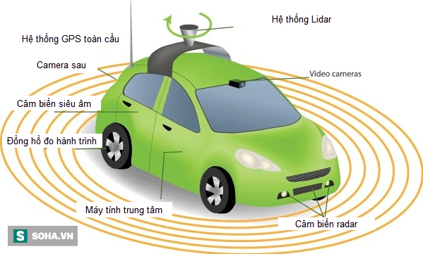 Trang bị cả tá thiết bị thông minh thế này, ô tô tự lái bao giờ đi được ở Việt Nam? - Ảnh 4.