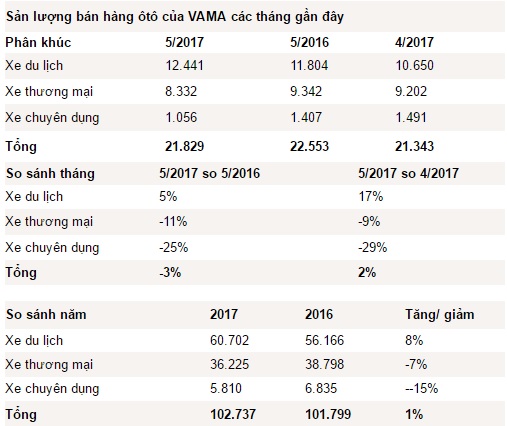 Hồi phục sức mua, thị trường ôtô tươi sáng trở lại - Ảnh 1.