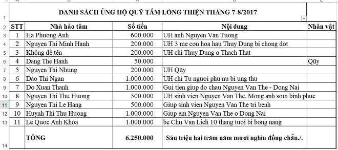 Danh sách ủng hộ Quỹ Tấm Lòng Thiện tháng 7-8/2017 - Ảnh 1.