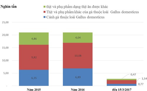 2.780 tấn thịt với giá 32.834 đồng/kg từ Brazil vào Việt Nam - Ảnh 1.