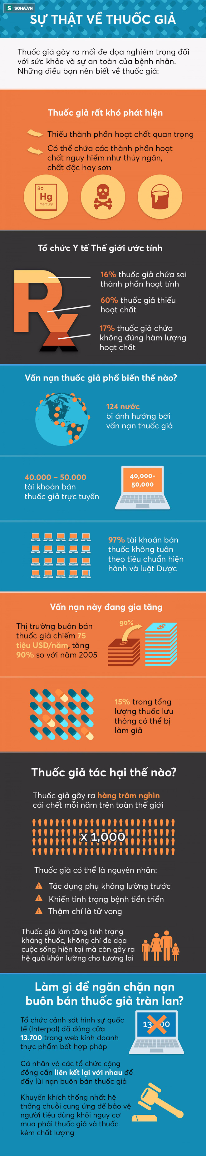 [Infographic] Hàng trăm nghìn người chết mỗi năm vì thuốc giả - Ảnh 1.