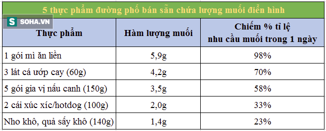 Chuyên gia dinh dưỡng: Biết trước những lưu ý này khi ăn muối, sẽ hạn chế được nhiều bệnh - Ảnh 3.