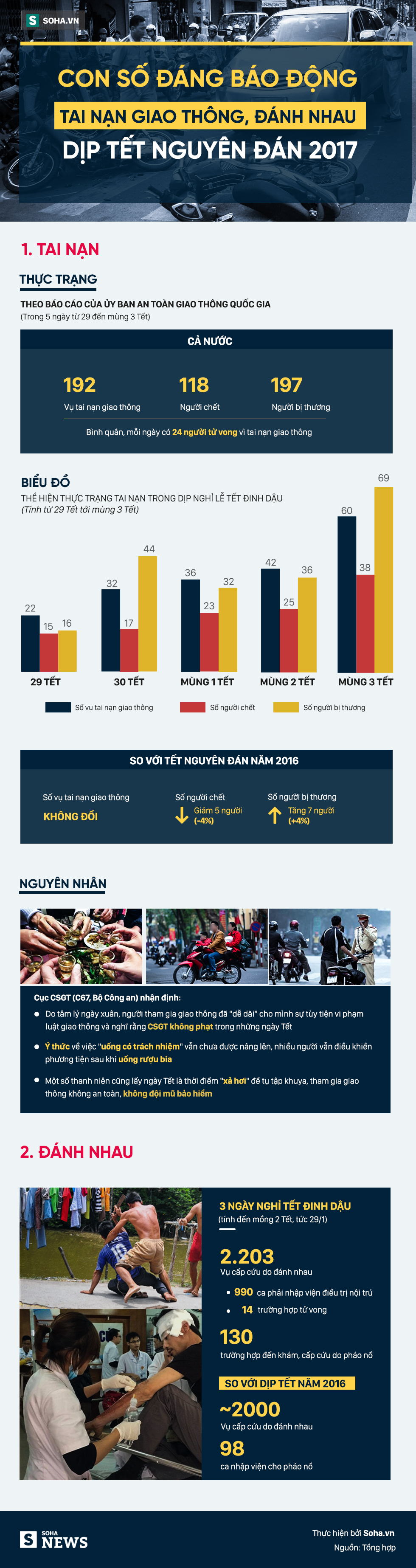 [Infographics] Tết 2017 vẫn nhiều tai nạn giao thông, xô xát đánh nhau - Ảnh 1.