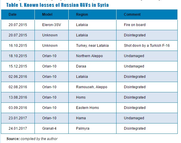 Lộ tổn thất máy bay không người lái Nga ở Syria: Đã đến mức rụng như sung? - Ảnh 4.