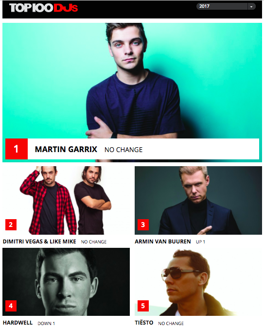Công bố Top 100 DJ Thế giới: Garrix số 1, Armin leo lên số 3, Tiesto kiên định ở số 5 - Ảnh 1.