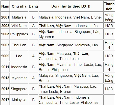 Cùng bảng Thái Lan, 50% U22 Việt Nam lọt vào chung kết SEA Games - Ảnh 1.