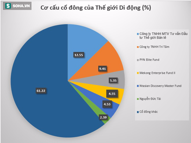 Một cổ đông lớn của Thế giới Di động bán cả triệu cổ phiếu - Ảnh 1.