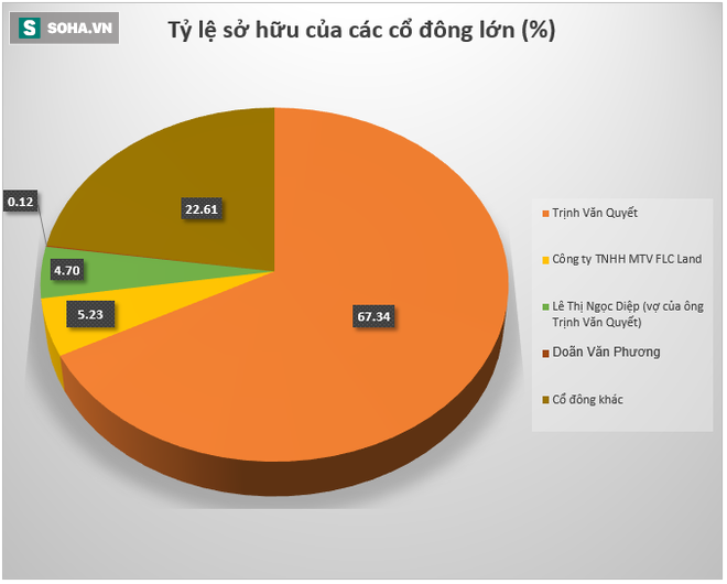 Ngày thứ 2 đáng buồn, đại gia Trịnh Văn Quyết vừa đánh mất hơn 3.127 tỷ đồng - Ảnh 1.