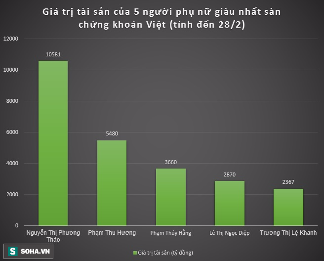 Hôm nay, nữ tỷ phú giàu nhất Việt Nam đã xuất hiện - Ảnh 1.