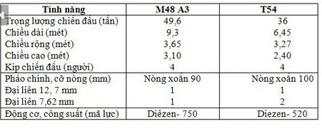 Đừng cười châu chấu đá xe: Tăng T-54 Việt Nam đối đầu M48 Mỹ - Mèo nào cắn mỉu nào? - Ảnh 3.