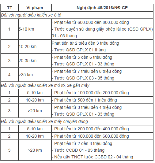 Ô tô, xe máy chạy vượt tốc độ bao nhiêu km thì bị phạt? - Ảnh 1.