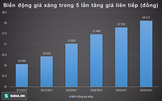 15h chiều nay, giá xăng tăng lần thứ 5 liên tiếp - Ảnh 3.