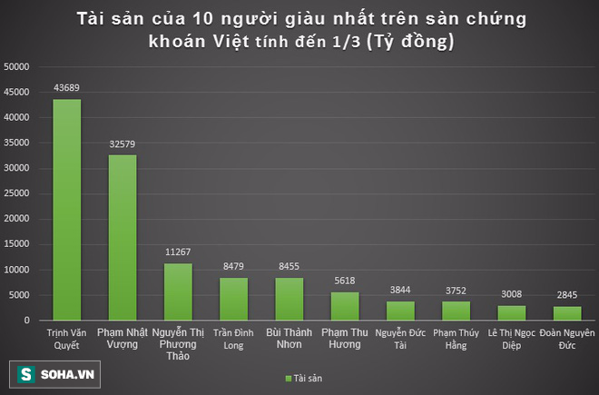 Chỉ vài phút đồng hồ, người phụ nữ quyền lực nhất VN có thêm gần 1.000 tỷ đồng - Ảnh 1.