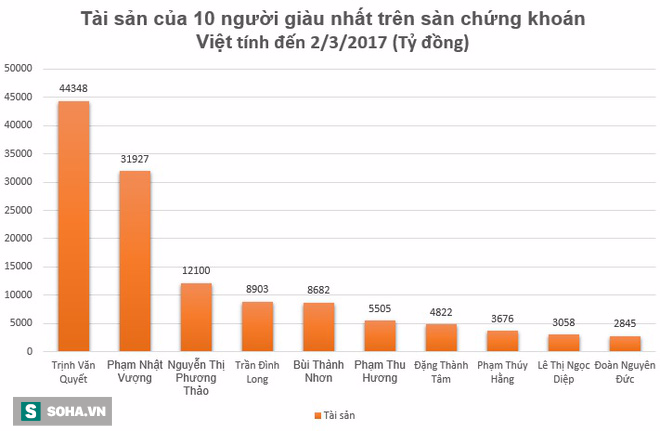 Cổ phiếu Thánh Gióng của đại gia Trịnh Văn Quyết đã lớn như thế nào? - Ảnh 3.