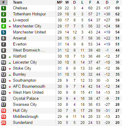 Leicester thắng trận thứ 5 liên tiếp, dìm David Moyes xuống vũng bùn - Ảnh 2.