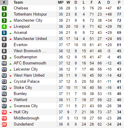 Cuộc đua đáng sợ nhất Premier League chính thức hạ màn - Ảnh 2.