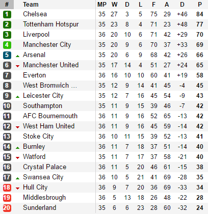 Quật ngã địch thủ khó chơi, Arsenal sắp trở về được top 4 quen thuộc - Ảnh 2.