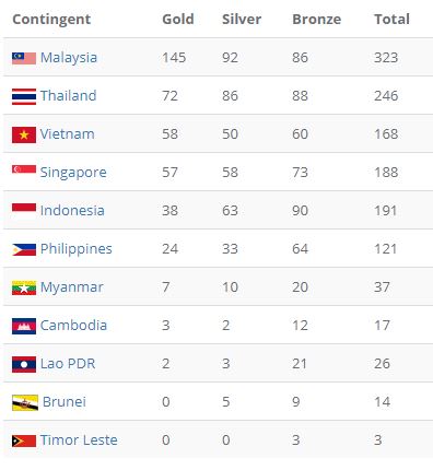 Chủ nhà Malaysia giành 7 HCV, Việt Nam và 9 đoàn khác vẫn dừng lại ở con số 0 - Ảnh 2.