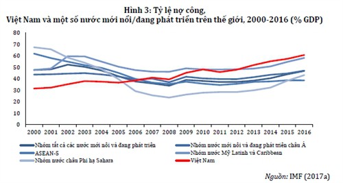 Nợ công: ASEAN ổn định hoặc giảm, Việt Nam tăng đều - Ảnh 1.