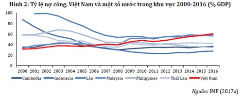 Nợ công: ASEAN ổn định hoặc giảm, Việt Nam tăng đều - Ảnh 2.