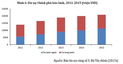 Nợ công: ASEAN ổn định hoặc giảm, Việt Nam tăng đều - Ảnh 3.