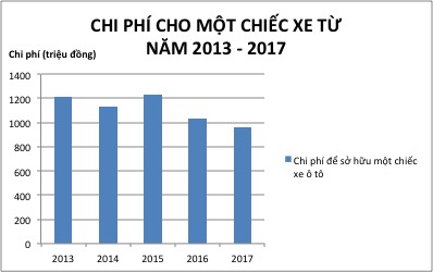 Người Việt đã tiết kiệm được bao nhiêu khi mua xe vào năm 2017 thay vì 2013? - Ảnh 1.