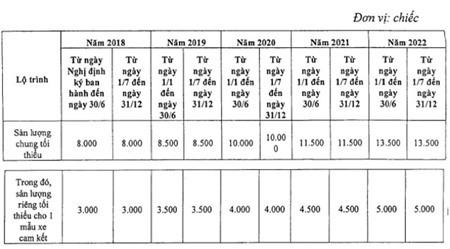 Doanh nghiệp nào được hưởng thuế nhập linh kiện ô tô 0% từ năm 2018? - Ảnh 1.