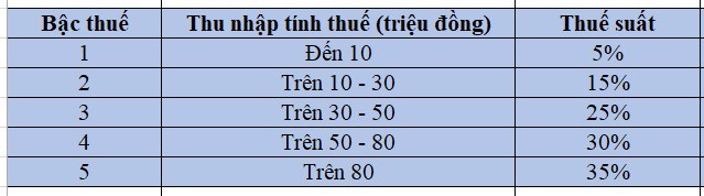 Bộ Tài chính đưa ra 2 đề xuất tính thuế thu nhập cá nhân - Ảnh 2.