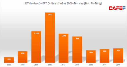 Doanh thu chững lại, FPT Online cắt giảm mạnh chi phí quản lý để đạt mức lợi nhuận cao nhất trong lịch sử - Ảnh 2.