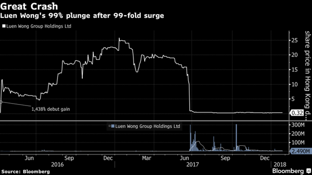  Đây là lý do khiến những cổ phiếu tăng giá 2.000% phiên IPO biến mất khỏi Hồng Kông  - Ảnh 1.