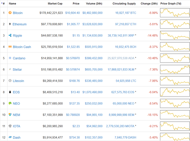 Bitcoin lại bị bán tháo, sắp thủng đáy 10.000 USD? - Ảnh 2.