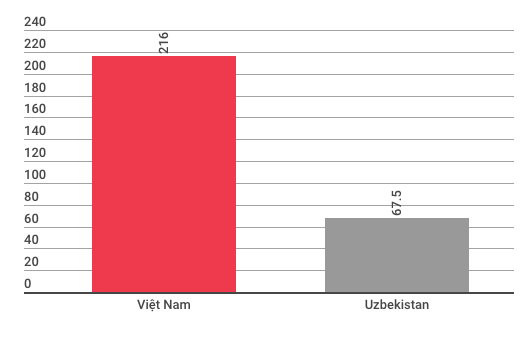  So găng kinh tế Việt Nam và Uzbekistan trước trận chung kết lịch sử của U23  - Ảnh 1.