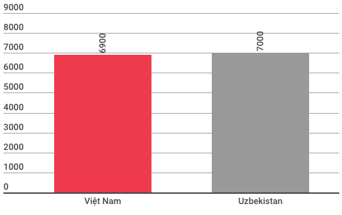  So găng kinh tế Việt Nam và Uzbekistan trước trận chung kết lịch sử của U23  - Ảnh 4.