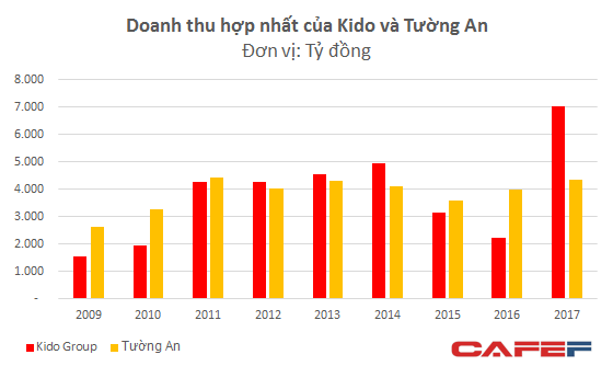  Lợi nhuận của dầu ăn Tường An bùng nổ sau khi được Kido thâu tóm  - Ảnh 2.