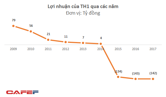  Ba năm lỗ ròng trên 400 tỷ, công ty TH1 do Shark Vương làm chủ tịch đứng trước nguy cơ hủy niêm yết bắt buộc  - Ảnh 2.