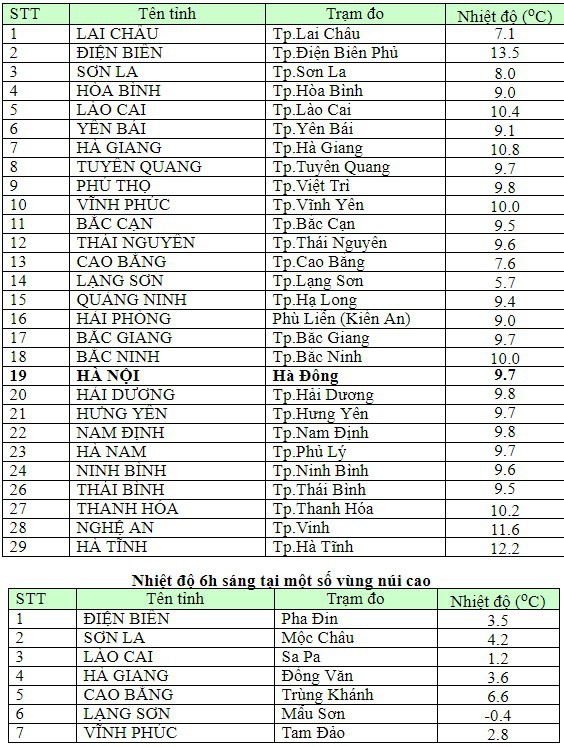 Miền Bắc rét cắt da cắt thịt, nhiệt độ Hà Nội cả ngày không thể quá 11 độ C - Ảnh 1.