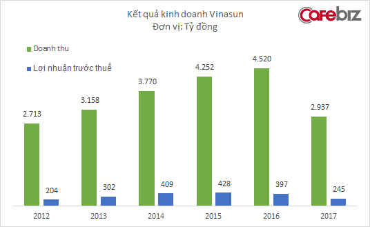 Vinasun đã ngừng cắt giảm nhân sự, năm 2017 doanh thu xuống dưới 3.000 tỷ đồng, thấp nhất kể từ 2013 - Ảnh 1.