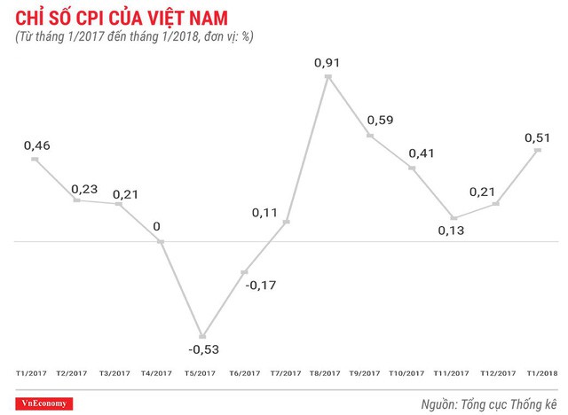 Kinh tế Việt Nam tháng 1/2018 qua những con số - Ảnh 3.