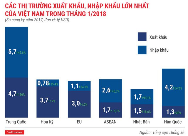 Kinh tế Việt Nam tháng 1/2018 qua những con số - Ảnh 8.