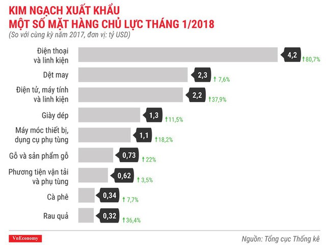 Kinh tế Việt Nam tháng 1/2018 qua những con số - Ảnh 9.