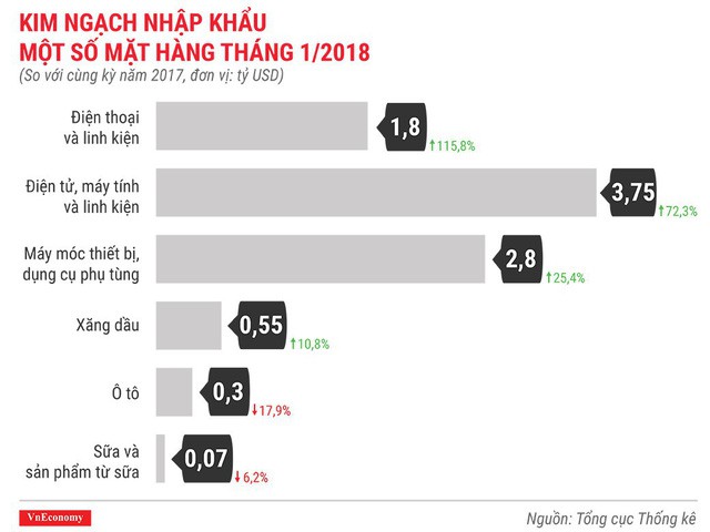Kinh tế Việt Nam tháng 1/2018 qua những con số - Ảnh 10.